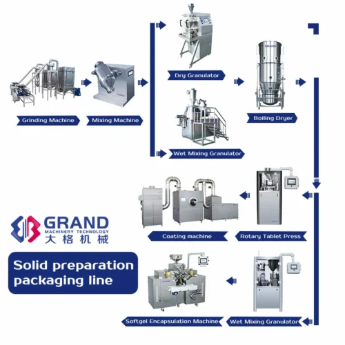 Solid dosage form granulation production line - Pharmaceutical process