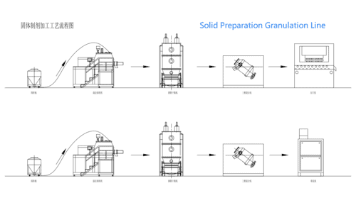 Ligne de granulation pour préparation solide