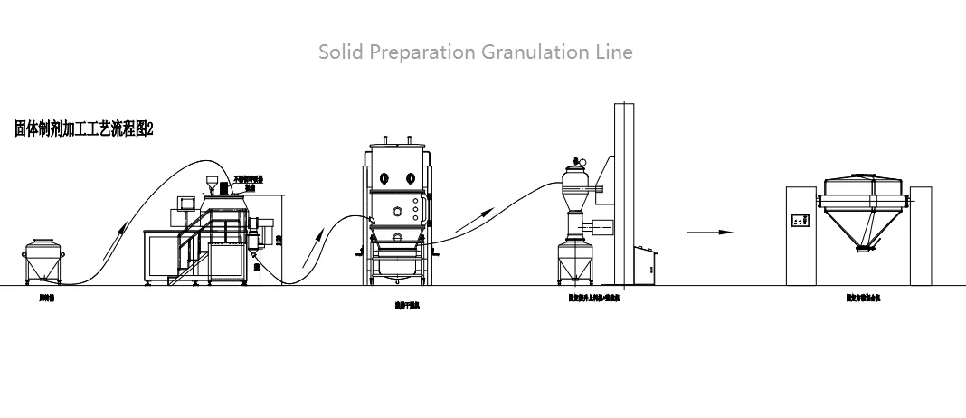 Línea de granulación de preparación de sólidos 2