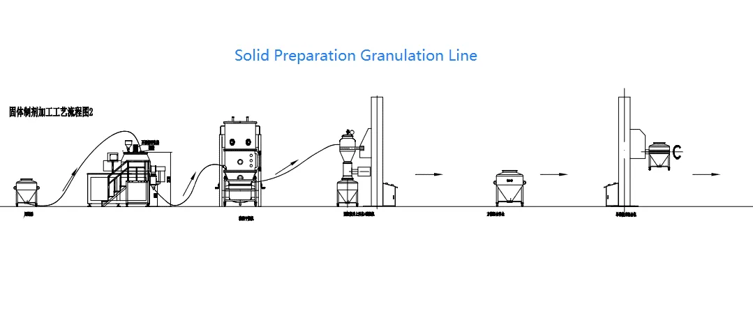 Línea de granulación de preparación de sólidos 3