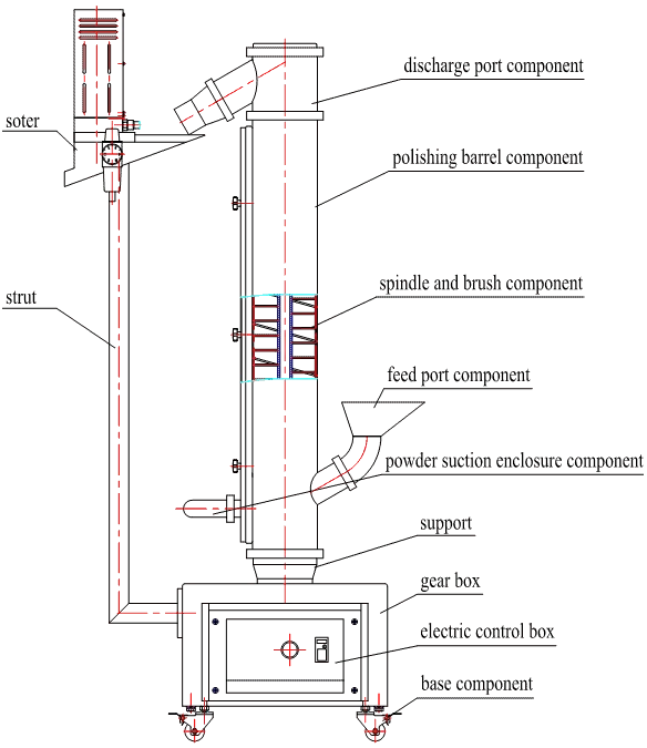 Capsule Polishing Machines-structure