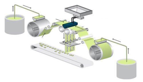 Diagrama de fabricación de cápsulas blandas