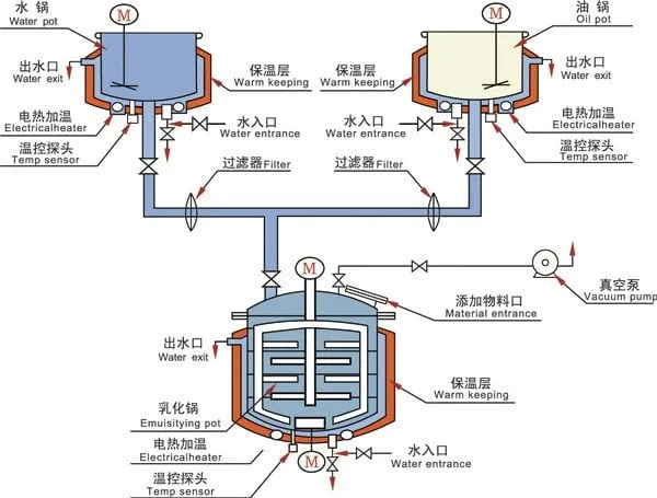 Vacuum Emulsifier Machine Process-GrandPack