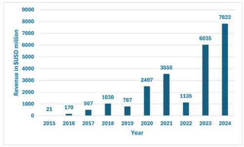 Entresto market revenue over 2015-2024