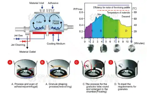 Process stages in high-shear wet granulation. (A) Binder is added as fine droplets. (B) Early agglomerates form and break. (C) Granules grow and round off under shear. (D) Final dense granules are formed.