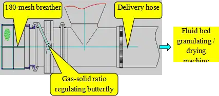 Connection from granulator outlet to a fluidized bed granulator/dryer.