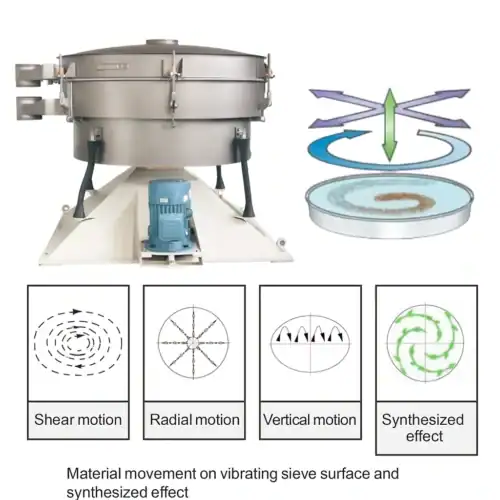 Material movement on the swing screen surface and synthesis effect