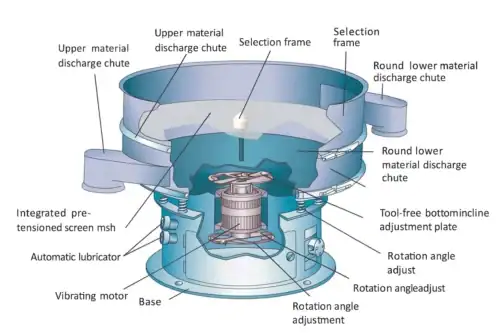 Schematic diagram of ternary vibrating screen components
