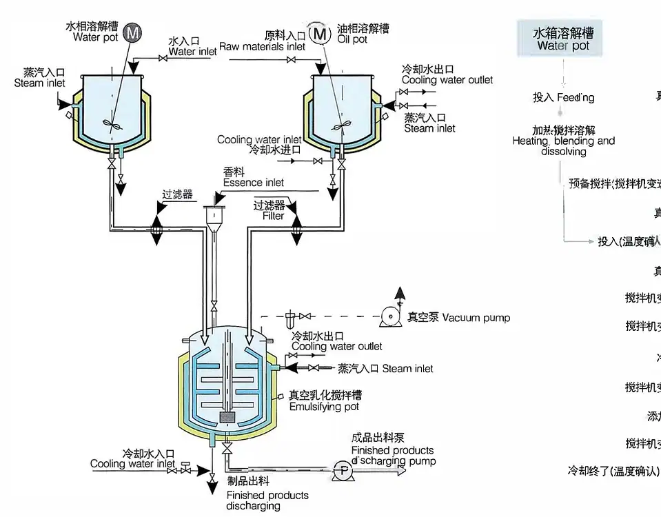 Emulsifier working principle diagram