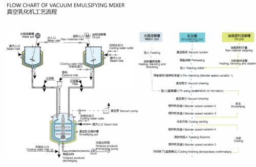 Flow chart of the vacuum emulsifying mixer process: separate oil and water pots feed into the emulsifying vessel under vacuum