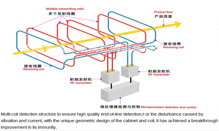 Schematic Diagram of Aluminum Foil Metal Detection Principles